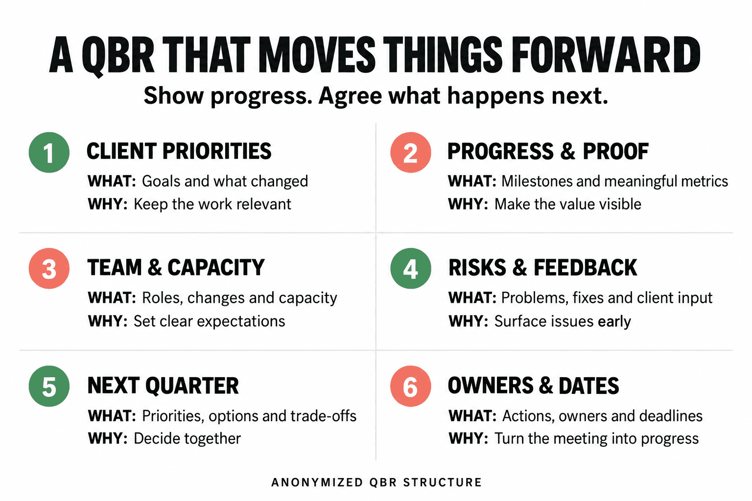 Anonymized six-part QBR outline: client priorities, progress, team, risks, next quarter, owners and dates.