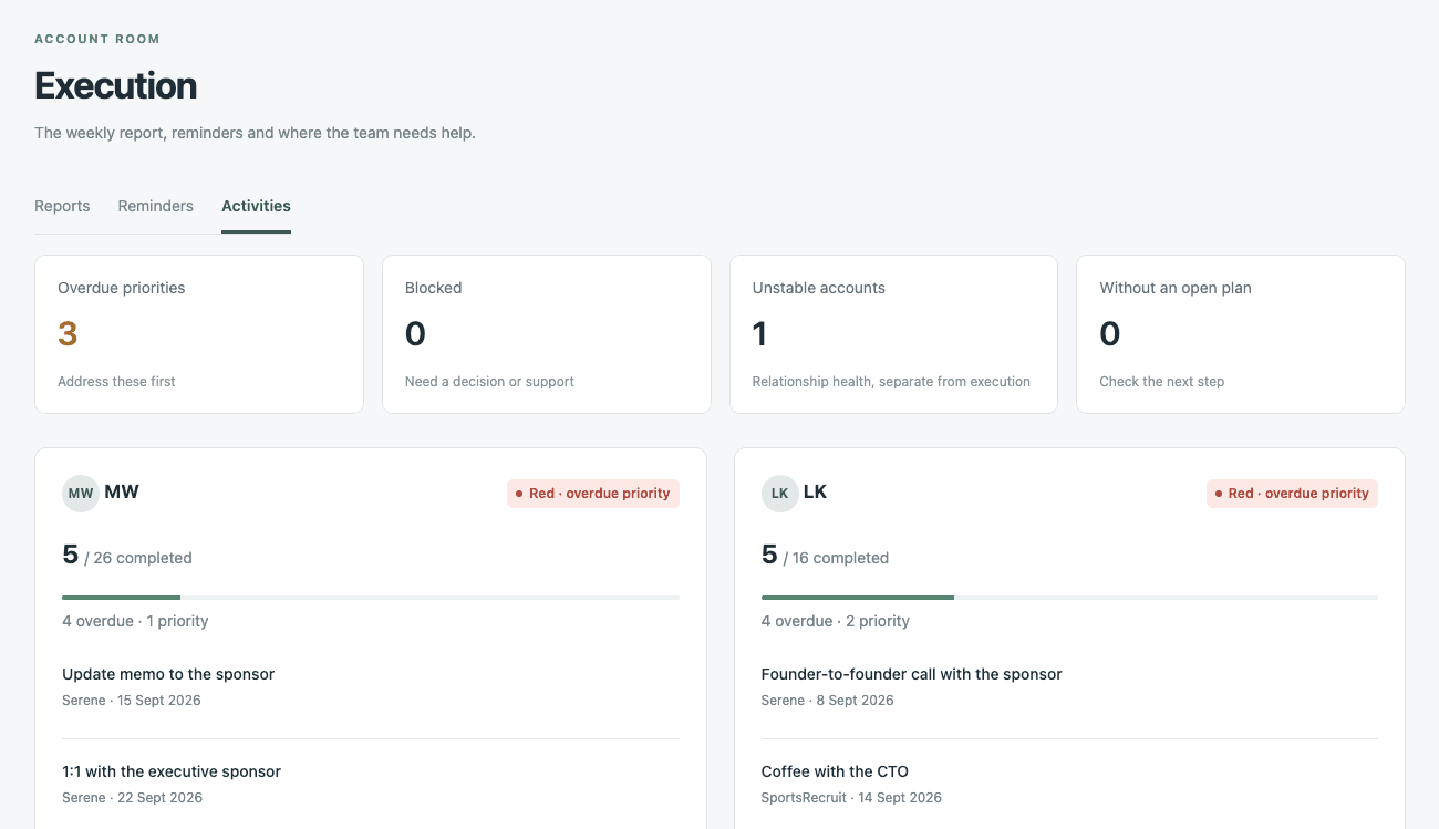 Armando prototype execution dashboard highlights overdue priorities and accounts needing attention.